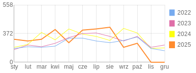 Wykres roczny blog rowerowy blase.bikestats.pl